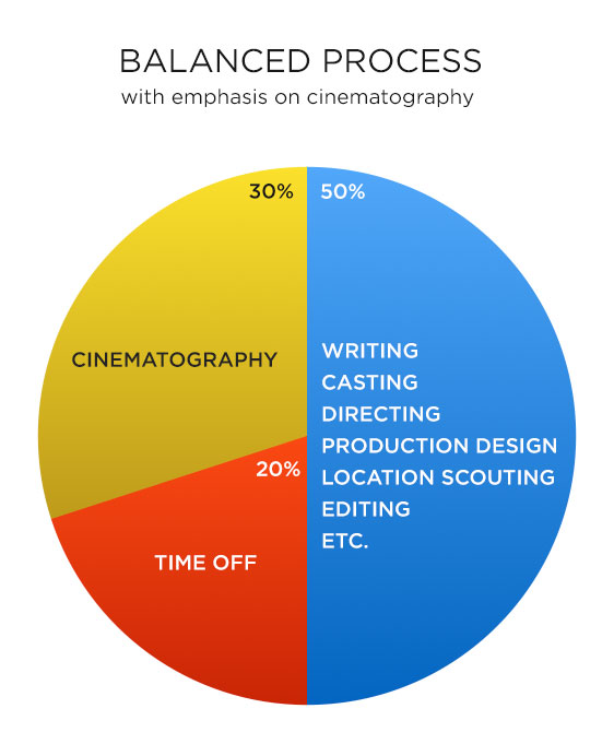 Balanced-Filmmaking-Process